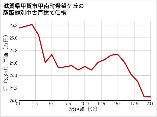 滋賀県甲賀市甲南町希望ケ丘の徒歩距離別の中古戸建て坪単価