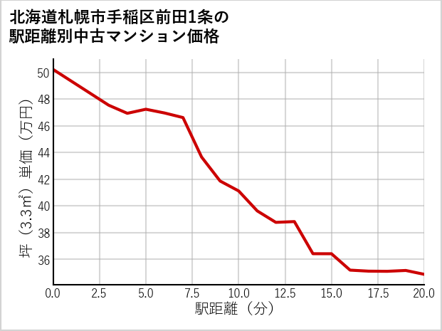 北海道札幌市手稲区前田1条の徒歩距離別の中古マンション坪単価