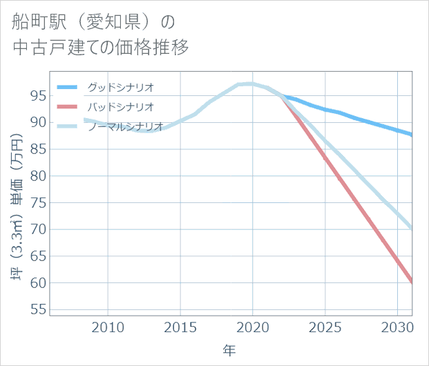 船町駅(愛知県)の中古戸建て価格推移