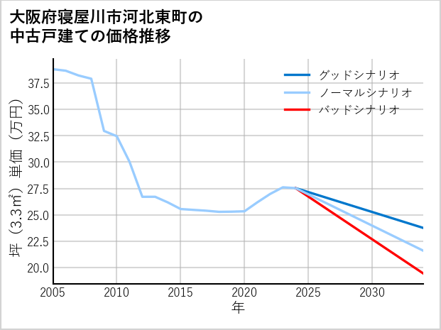 大阪府寝屋川市河北東町の中古戸建て価格推移