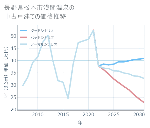 長野県松本市浅間温泉の中古戸建て価格推移