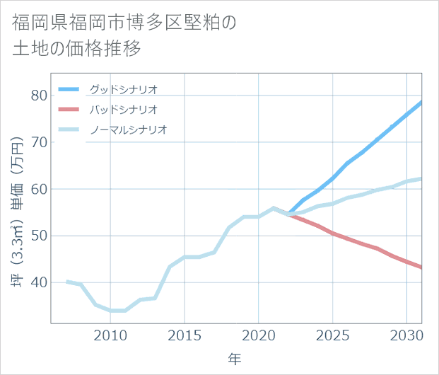 福岡県福岡市博多区堅粕の土地価格推移