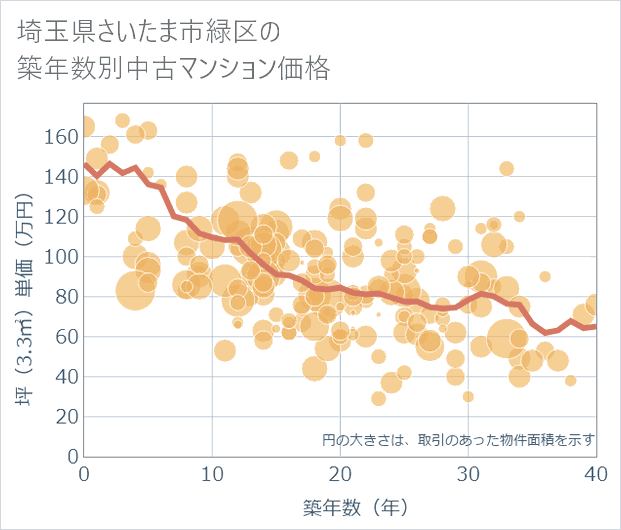 埼玉県さいたま市緑区の築年数別の中古マンション坪単価