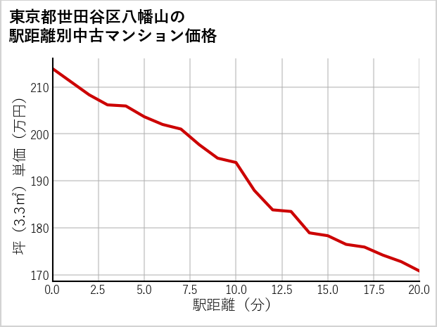 東京都世田谷区八幡山の徒歩距離別の中古マンション坪単価