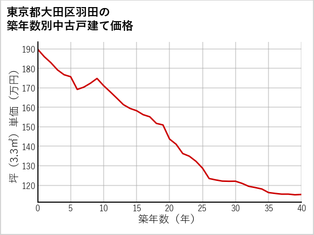 東京都大田区羽田の築年数別の中古戸建て坪単価