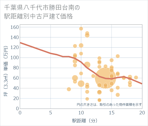 千葉県八千代市勝田台南の徒歩距離別の中古戸建て坪単価
