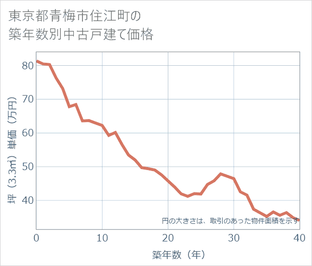 東京都青梅市住江町の築年数別の中古戸建て坪単価
