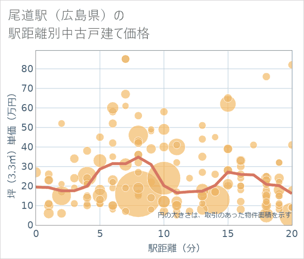 尾道駅(広島県)の徒歩距離別の中古戸建て坪単価