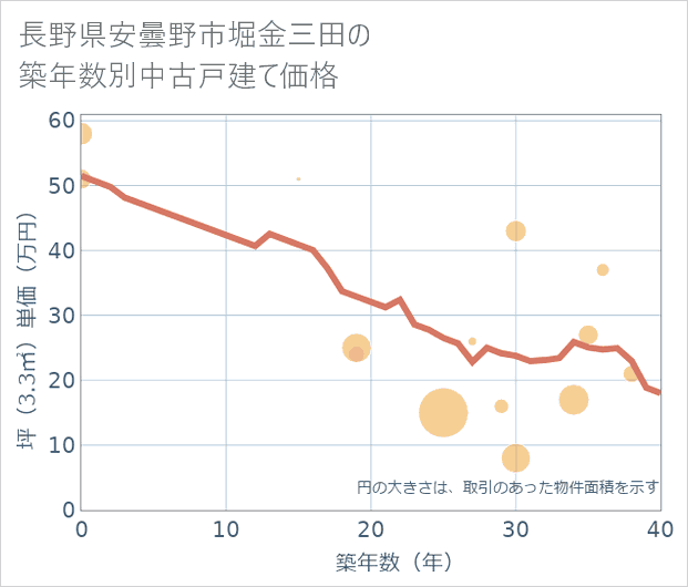 長野県安曇野市堀金三田の築年数別の中古戸建て坪単価