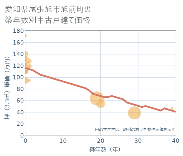 愛知県尾張旭市旭前町の築年数別の中古戸建て坪単価