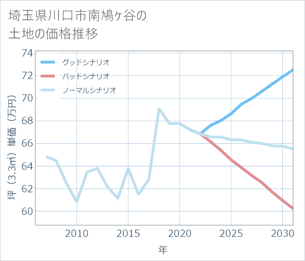埼玉県川口市南鳩ケ谷の土地価格推移