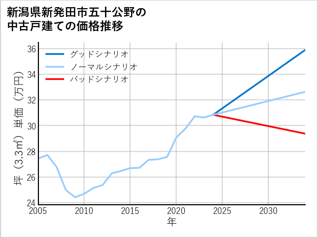新潟県新発田市五十公野の中古戸建て価格推移