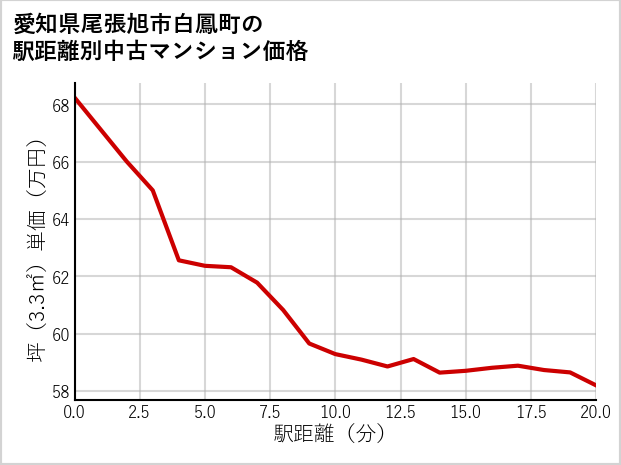 愛知県尾張旭市白鳳町の徒歩距離別の中古マンション坪単価