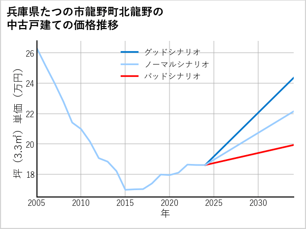 兵庫県たつの市龍野町北龍野の中古戸建て価格推移