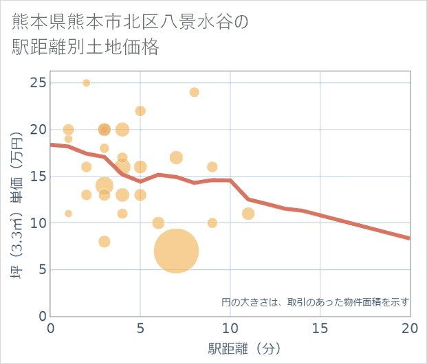 熊本県熊本市北区八景水谷の徒歩距離別の土地坪単価