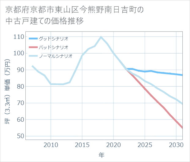 京都府京都市東山区今熊野南日吉町の中古戸建て価格推移