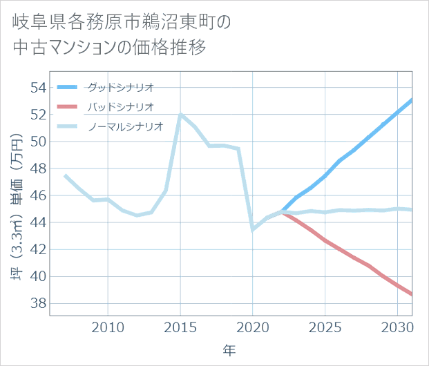 岐阜県各務原市鵜沼東町の中古マンション価格推移