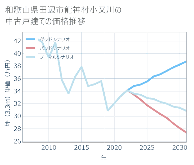 和歌山県田辺市龍神村小又川の中古戸建て価格推移