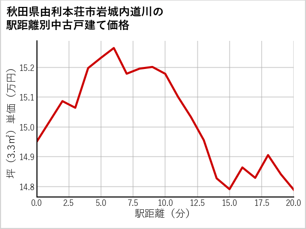 秋田県由利本荘市岩城内道川の徒歩距離別の中古戸建て坪単価