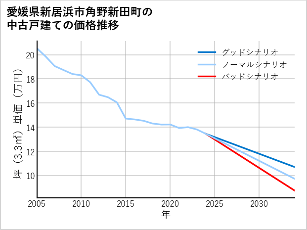 愛媛県新居浜市角野新田町の中古戸建て価格推移