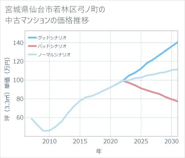 宮城県仙台市若林区弓ノ町の中古マンション価格推移