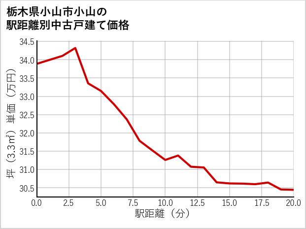 栃木県小山市小山の徒歩距離別の中古戸建て坪単価