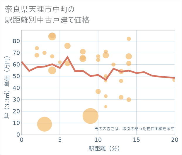 奈良県天理市中町の徒歩距離別の中古戸建て坪単価