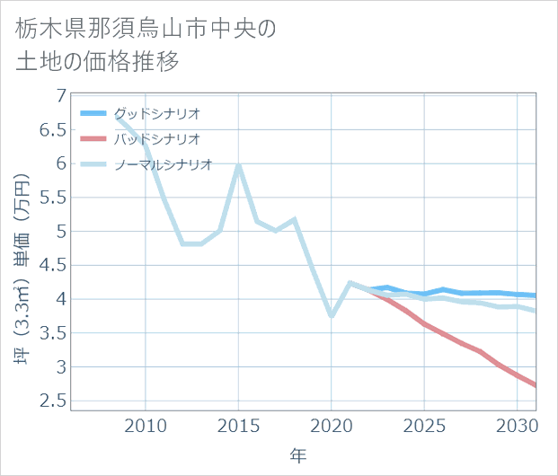 栃木県那須烏山市中央の土地価格推移