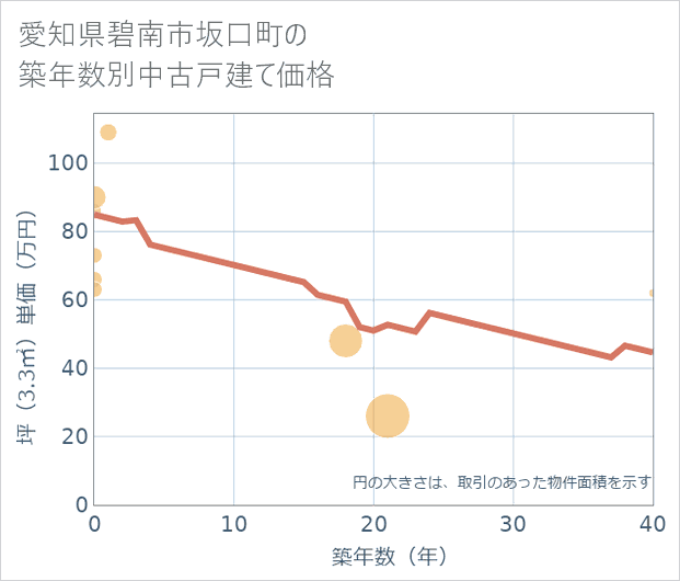 愛知県碧南市坂口町の築年数別の中古戸建て坪単価