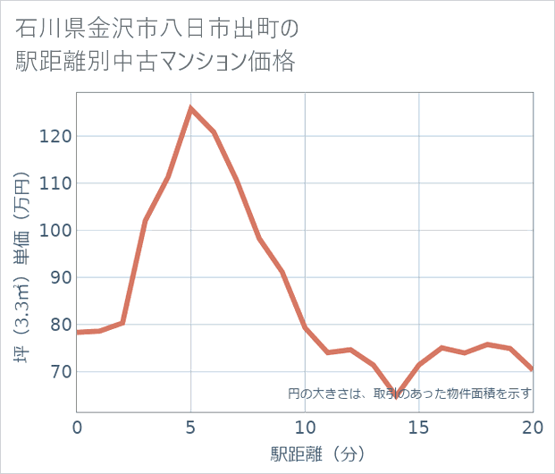 石川県金沢市八日市出町の徒歩距離別の中古マンション坪単価
