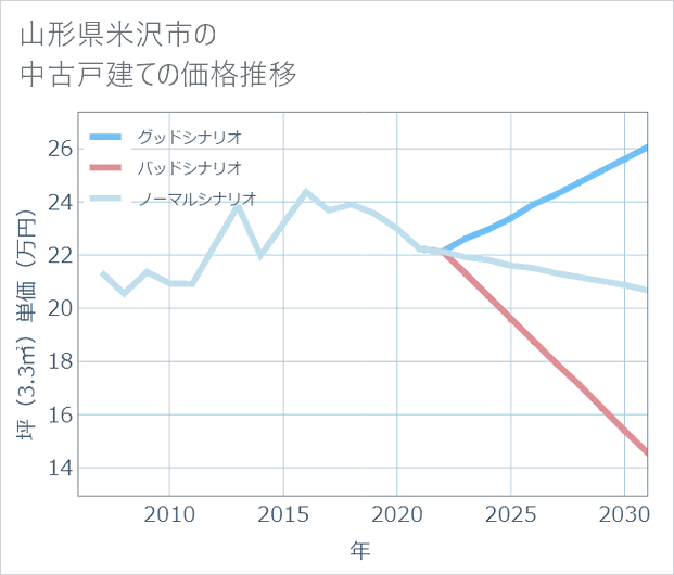 山形県米沢市の中古戸建て価格推移