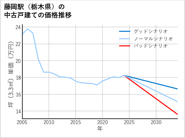 藤岡駅（栃木県）の中古戸建て価格推移