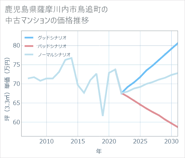 鹿児島県薩摩川内市鳥追町の中古マンション価格推移