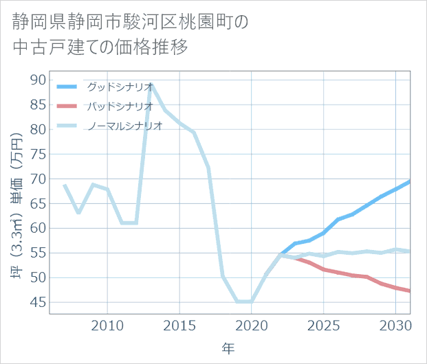 静岡県静岡市駿河区桃園町の中古戸建て価格推移