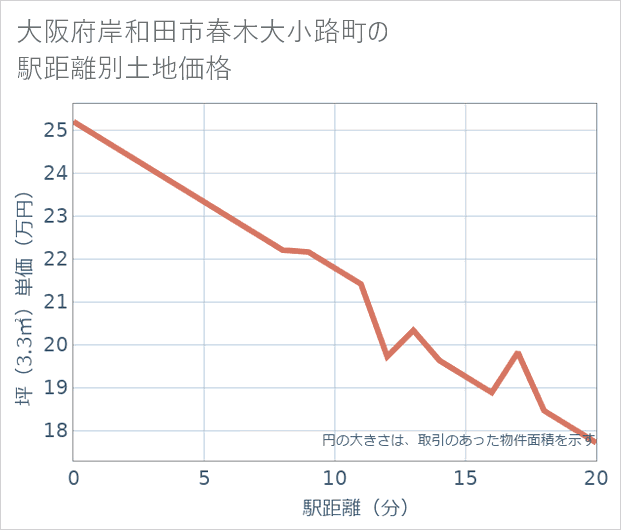 大阪府岸和田市春木大小路町の徒歩距離別の土地坪単価