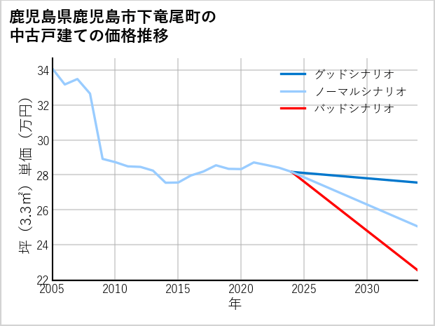 鹿児島県鹿児島市下竜尾町の中古戸建て価格推移