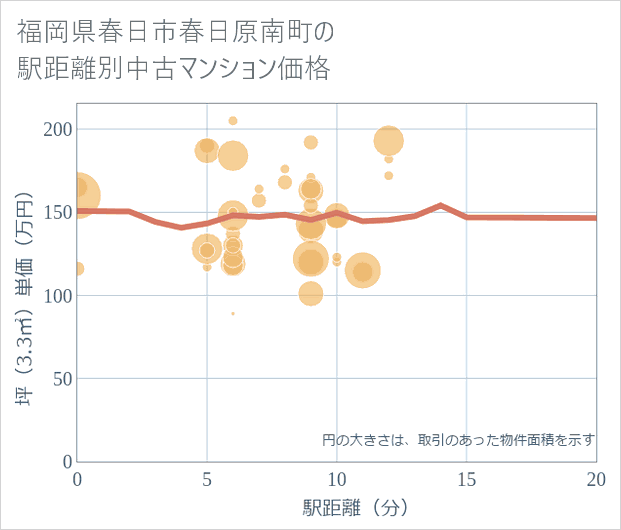 福岡県春日市春日原南町の徒歩距離別の中古マンション坪単価