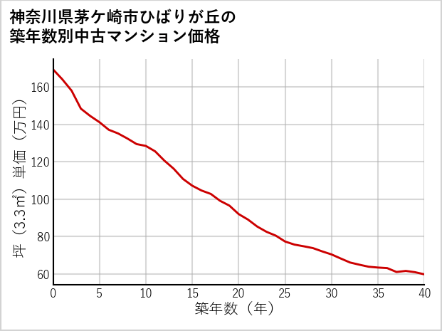 神奈川県茅ケ崎市ひばりが丘の築年数別の中古マンション坪単価