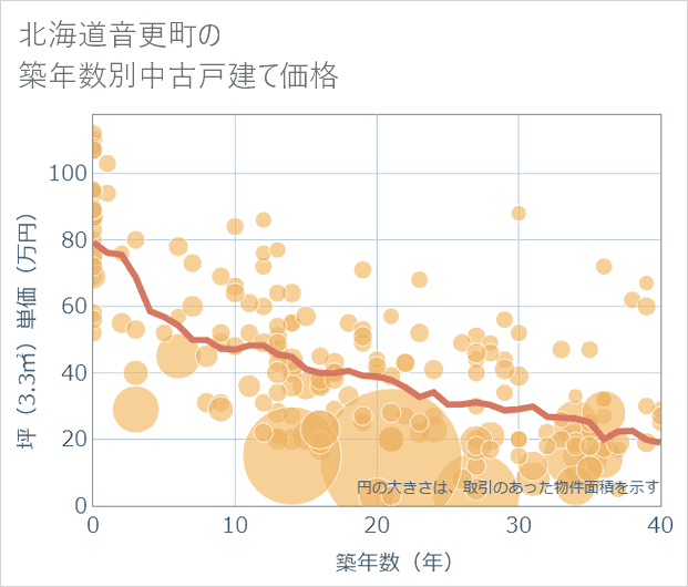 北海道音更町の築年数別の中古戸建て坪単価