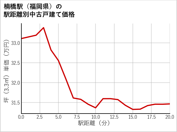 楠橋駅（福岡県）の徒歩距離別の中古戸建て坪単価