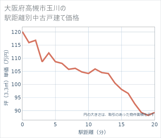 大阪府高槻市玉川の徒歩距離別の中古戸建て坪単価