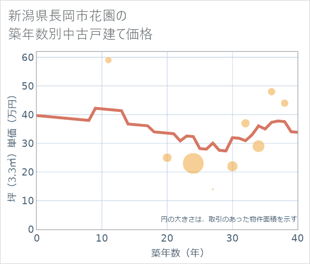 新潟県長岡市花園の築年数別の中古戸建て坪単価