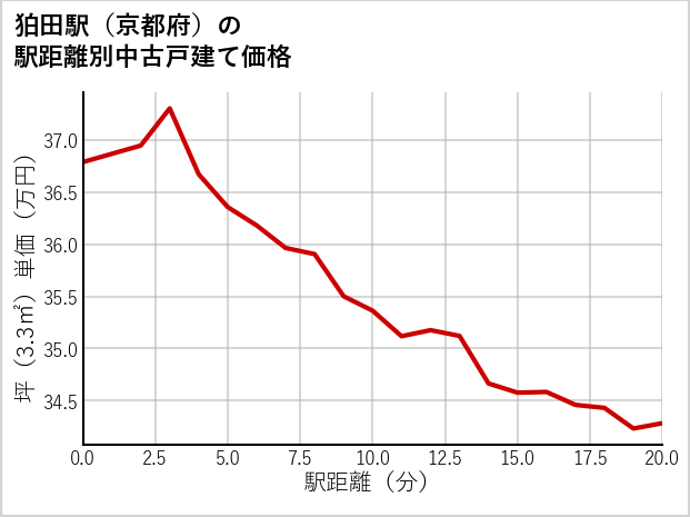 狛田駅（京都府）の徒歩距離別の中古戸建て坪単価