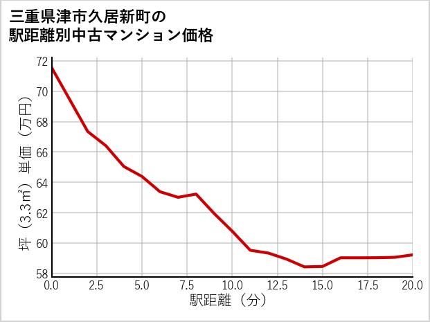 三重県津市久居新町の徒歩距離別の中古マンション坪単価