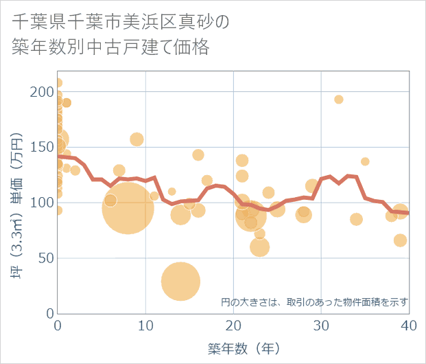 千葉県千葉市美浜区真砂の築年数別の中古戸建て坪単価