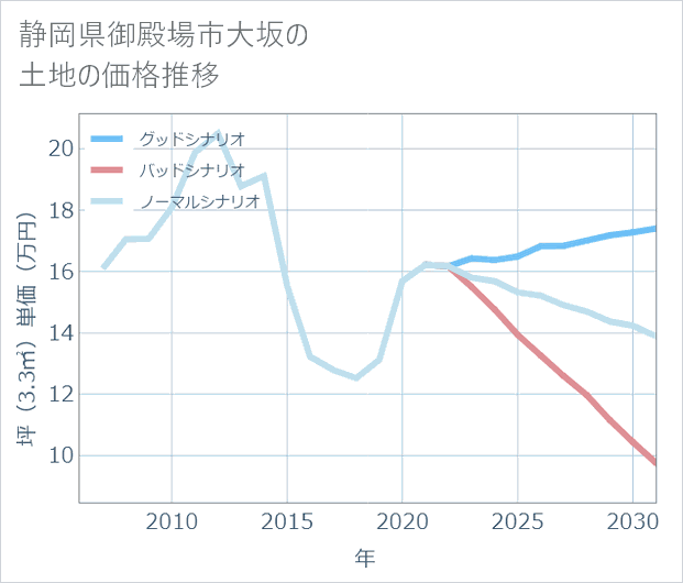 静岡県御殿場市大坂の土地価格推移