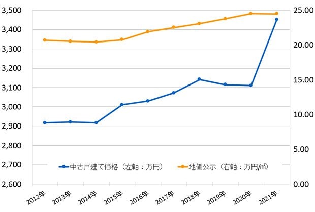 図表6 首都圏の戸建てと土地の価格推移