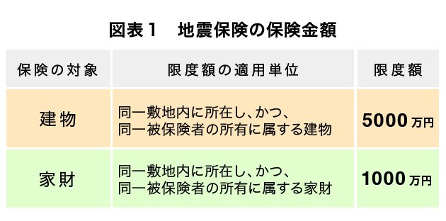 図表1　地震保険の保険金額