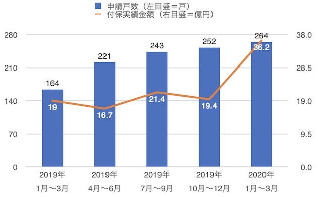 リ・バース60の利用実績