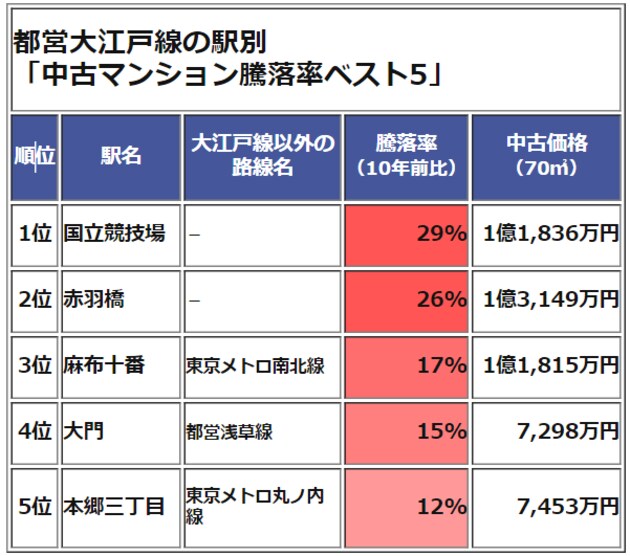 都営大江戸線 中古マンション騰落率ランキング
